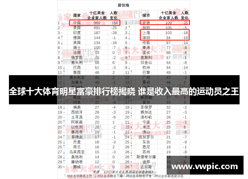 全球十大体育明星富豪排行榜揭晓 谁是收入最高的运动员之王